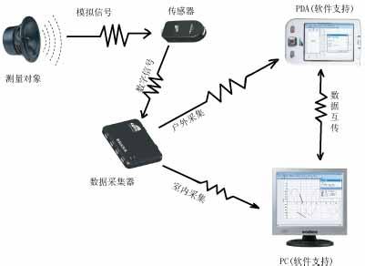 計算機數據采集處理系統